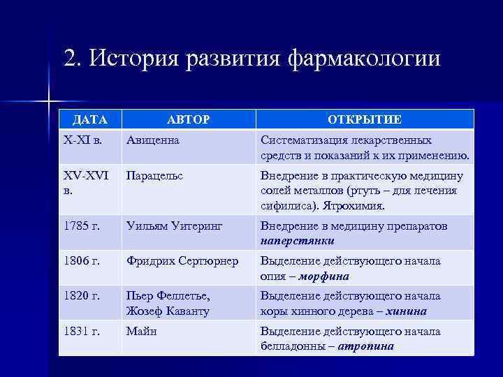 Открытие значение открытия таблица. История развития фармакологии кратко. Основные этапы возникновения лекарствоведения таблица. Этапы развития фармакологии исторические. Этапы развития фармакологии таблица.