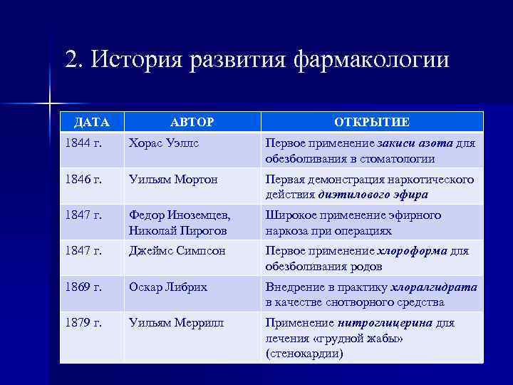 2. История развития фармакологии ДАТА АВТОР ОТКРЫТИЕ 1844 г. Хорас Уэллс Первое применение закиси