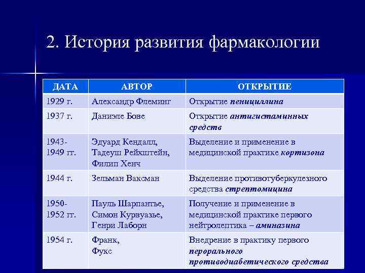 2. История развития фармакологии ДАТА АВТОР ОТКРЫТИЕ 1929 г. Александр Флеминг Открытие пенициллина 1937