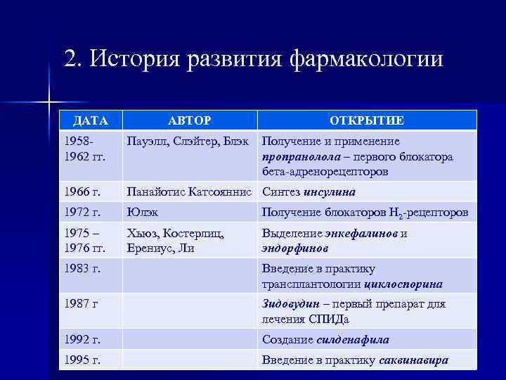 2. История развития фармакологии ДАТА АВТОР ОТКРЫТИЕ 19581962 гг. Пауэлл, Слэйтер, Блэк Получение и