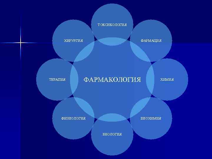 ТОКСИКОЛОГИЯ ХИРУРГИЯ ТЕРАПИЯ ФАРМАЦИЯ ФАРМАКОЛОГИЯ ФИЗИОЛОГИЯ ХИМИЯ БИОЛОГИЯ 