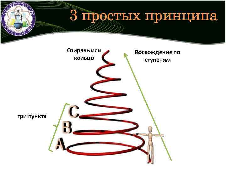 3 простых принципа Спираль или кольцо три пункта Восхождение по ступеням 