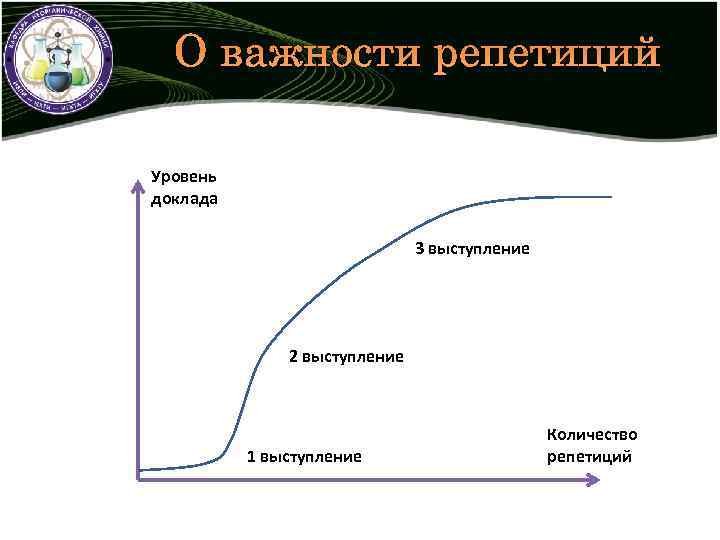 О важности репетиций Уровень доклада 3 выступление 2 выступление 1 выступление Количество репетиций 