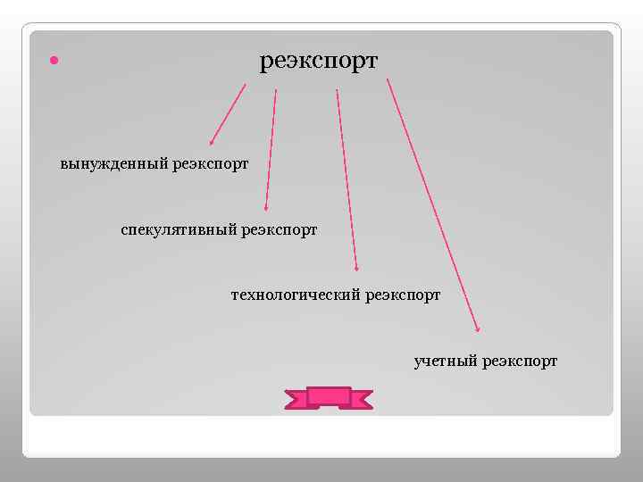 Реэкспорт и реимпорт презентация