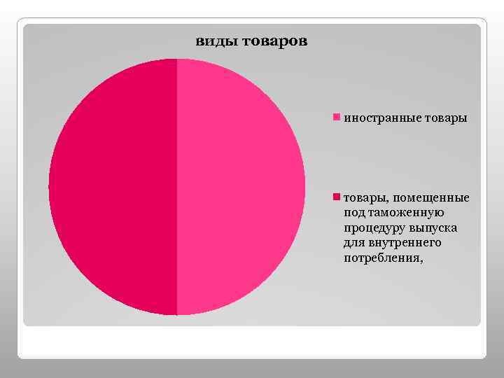виды товаров иностранные товары, помещенные под таможенную процедуру выпуска для внутреннего потребления, 