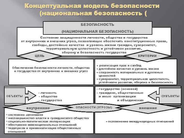 Концептуальная модель безопасности (национальная безопасность) БЕЗОПАСНОСТЬ (НАЦИОНАЛЬНАЯ БЕЗОПАСНОСТЬ) Состояние защищенности личности, общества и государства