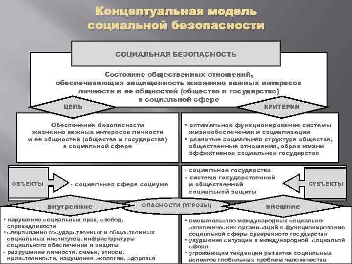 Понятие социальной сферы. Концептуальная модель безопасности личности. Сущность социальной безопасности. Цель социальной безопасности. Субъекты социальной безопасности.