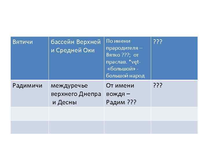 Вятичи бассейн Верхней По имени прародителя – и Средней Оки ? ? ? междуречье