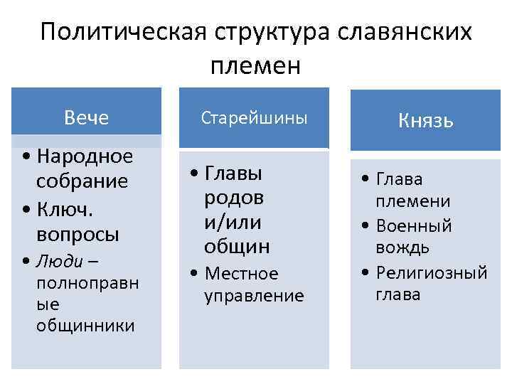 Политическая структура славянских племен Вече • Народное собрание • Ключ. вопросы • Люди –