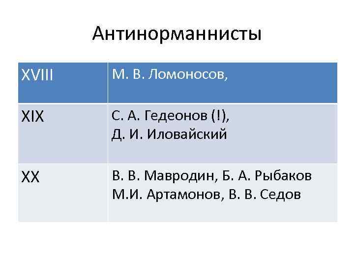 Антинорманнисты XVIII М. В. Ломоносов, XIX С. А. Гедеонов (!), Д. И. Иловайский XX