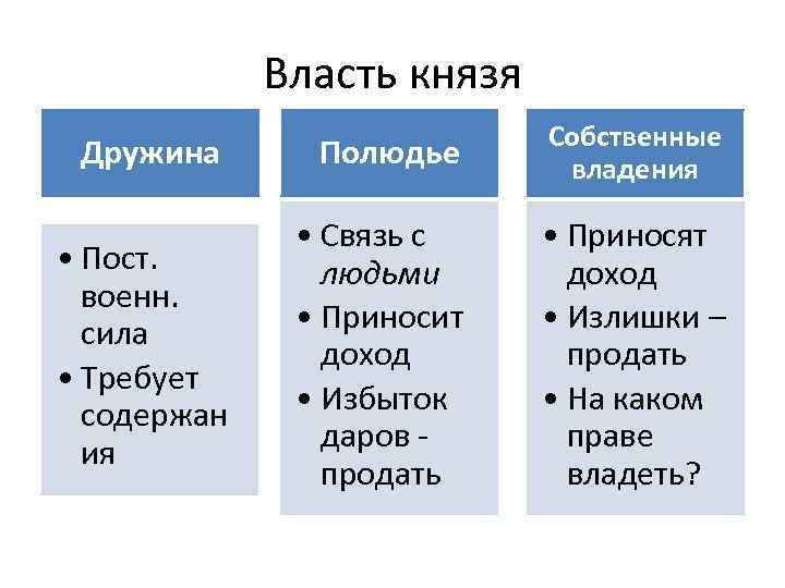 Власть князя Дружина Полюдье Собственные владения • Пост. военн. сила • Требует содержан ия