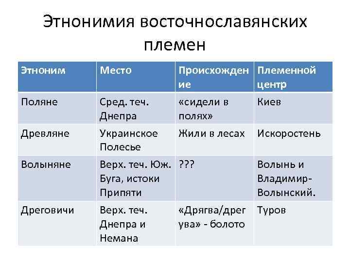 Этнонимия восточнославянских племен Этноним Место Происхожден Племенной ие центр Поляне Сред. теч. Днепра Украинское