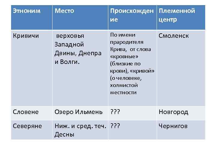 Этноним Место Происхожден Племенной ие центр Кривичи верховья Западной Двины, Днепра и Волги. По