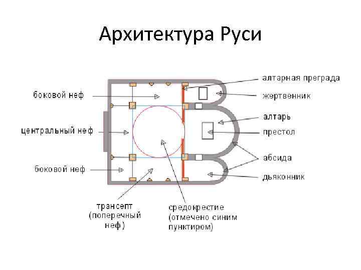 Архитектура Руси 