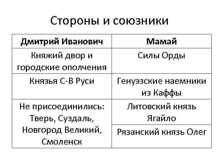 Стороны и союзники Дмитрий Иванович Княжий двор и городские ополчения Князья С-В Руси Не