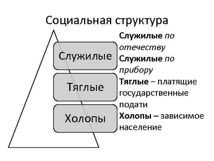 Служилые и тяглые. Служилые люди в 16 веке схема. Служилые люди 16 века схема. Служилые и тяглые люди 16 века таблица. Схема иерархии служилых людей.