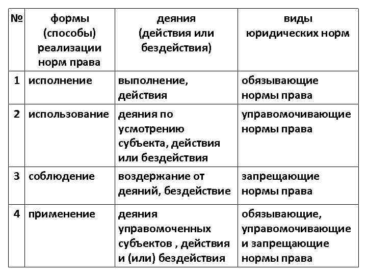№ формы (способы) реализации норм права 1 исполнение деяния (действия или бездействия) выполнение, действия