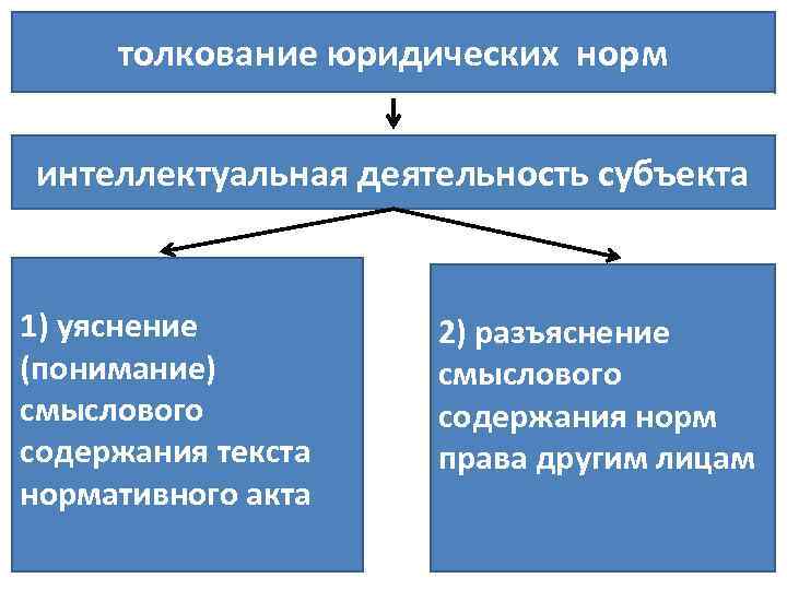 Нормы разъяснения. Уяснение и разъяснение права. Уяснение и разъяснение толкования права. Толкование норм права. Толкование норм права уяснение и разъяснение.