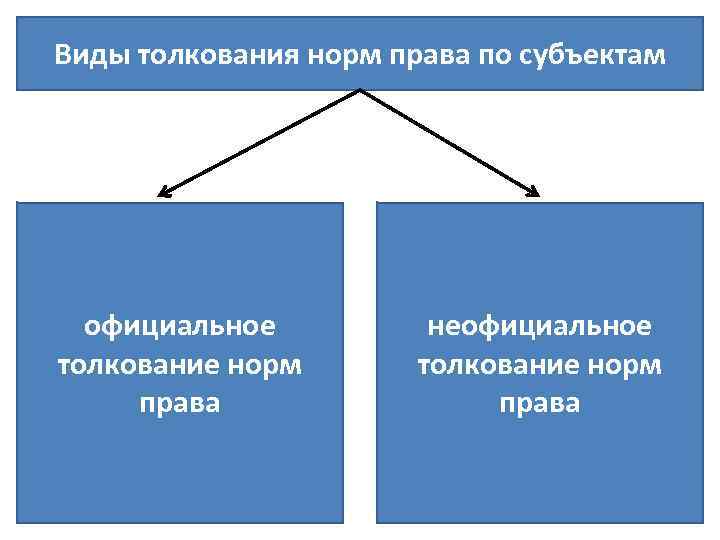 20 толкование. Виды толкования права по субъектам. Виды толкования норм права по субъектам. Виды неофициального толкования. Официальное и неофициальное толкование правовых норм.