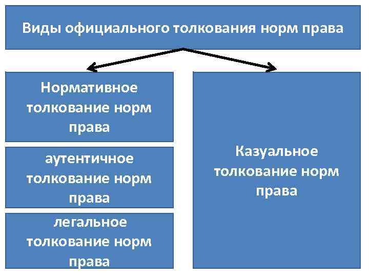 20 толкование. Нормативное и казуальное толкование. Нормативное толкование права. Виды официального толкования. Нормативное и казуальное толкование права.