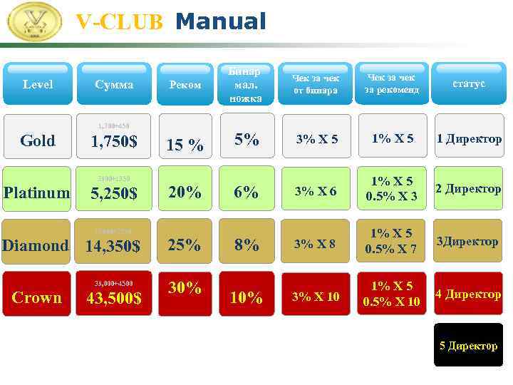 V-CLUB Manual Level 해독 Cумма Очищение 1, 300+450 Gold 1, 750$ 3900+1350 Platinum 5,