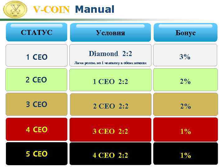 V-COIN Manual СТАТУС Условия Бонус 1 CEO Diamond 2: 2 3% Личн реком. по