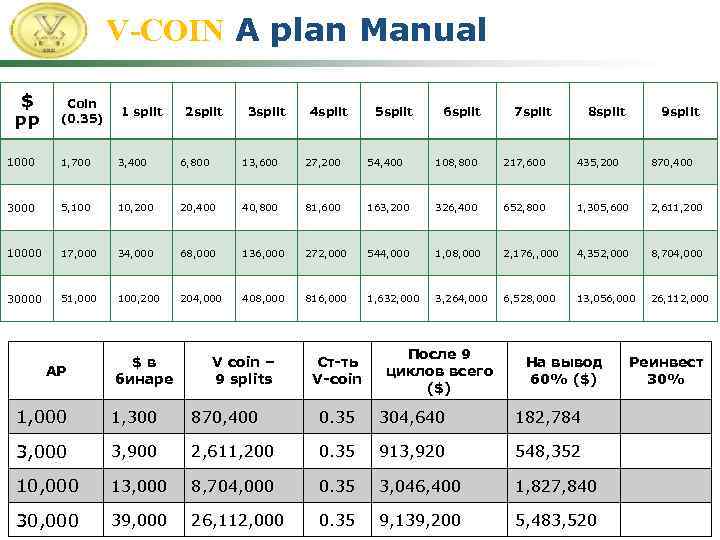 V-COIN A plan Manual $ PP Coin (0. 35) 1 split 2 split 3
