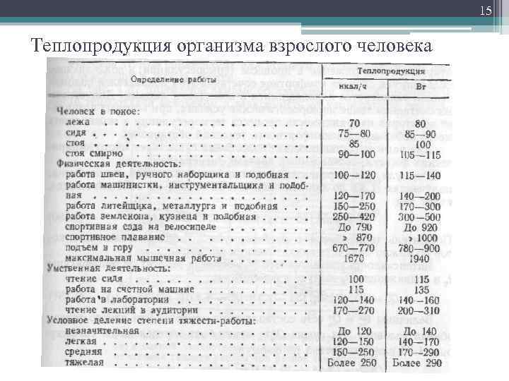 15 Теплопродукция организма взрослого человека 