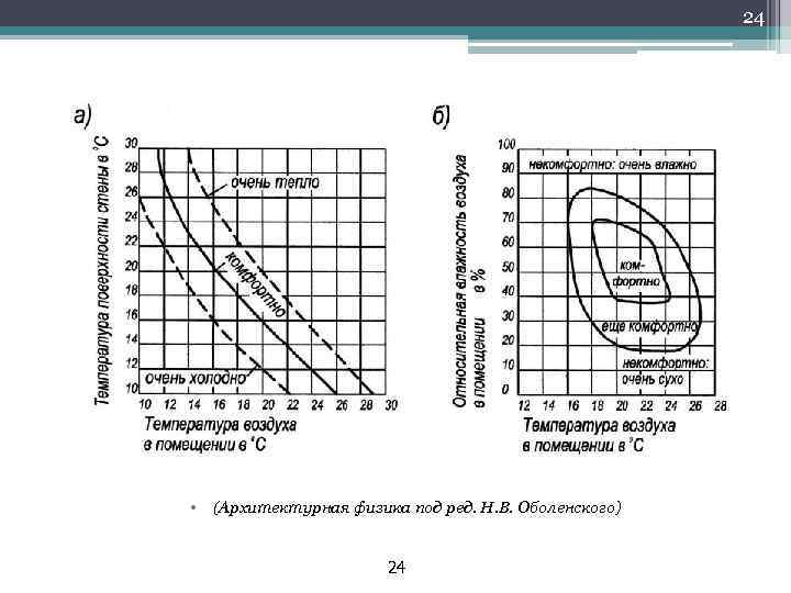 24 • • (Архитектурная физика под ред. Н. В. Оболенского) 24 