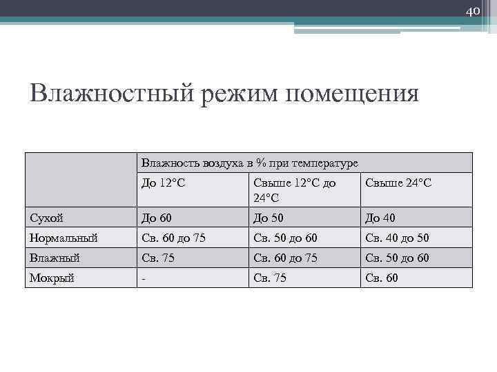 40 Влажностный режим помещения Влажность воздуха в % при температуре До 12°С Свыше 12°С