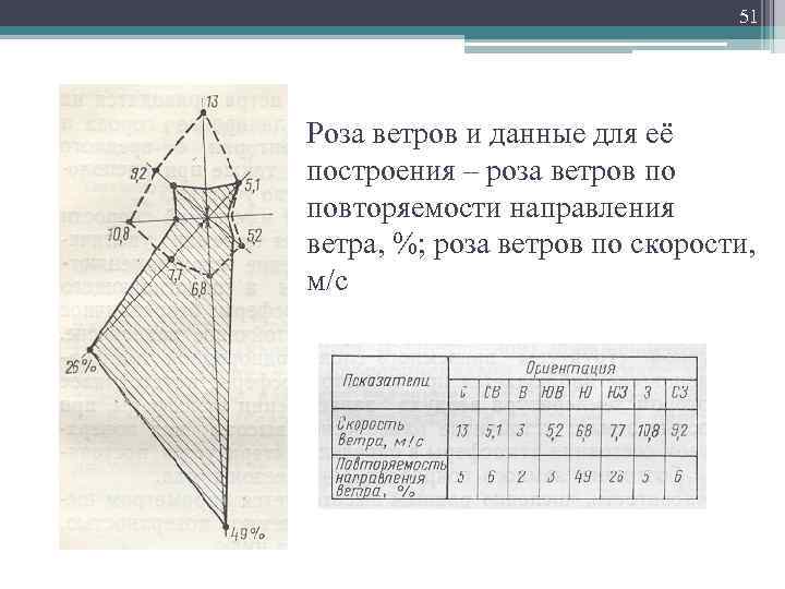 51 Роза ветров и данные для её построения – роза ветров по повторяемости направления