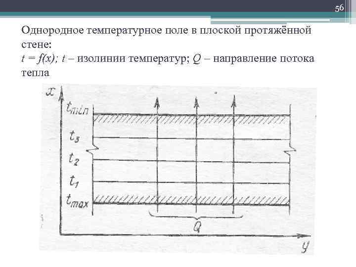 56 Однородное температурное поле в плоской протяжённой стене: t = f(x); t – изолинии