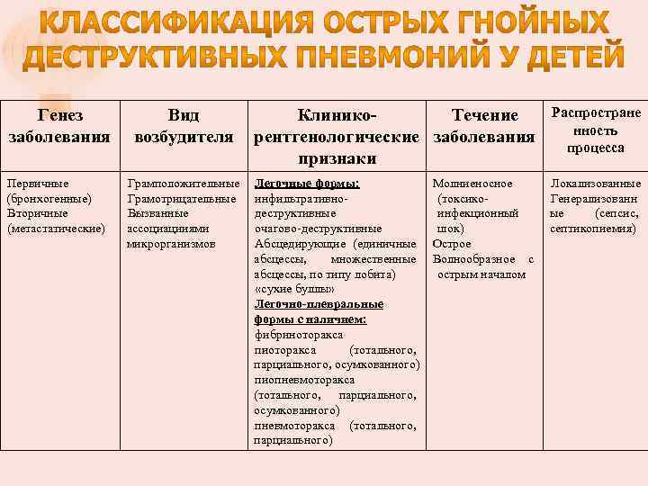 Генез заболевания Первичные (бронхогенные) Вторичные (метастатические) Вид возбудителя Клинико. Течение рентгенологические заболевания признаки Распростране