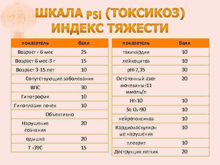 показатель балл показатель Балл Возраст ‹ 6 мес 25 тахикардия 10 Возраст 6 мес-3