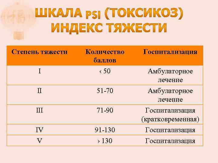 Степень тяжести Количество баллов Госпитализация I ‹ 50 Амбулаторное лечение II 51 -70 III