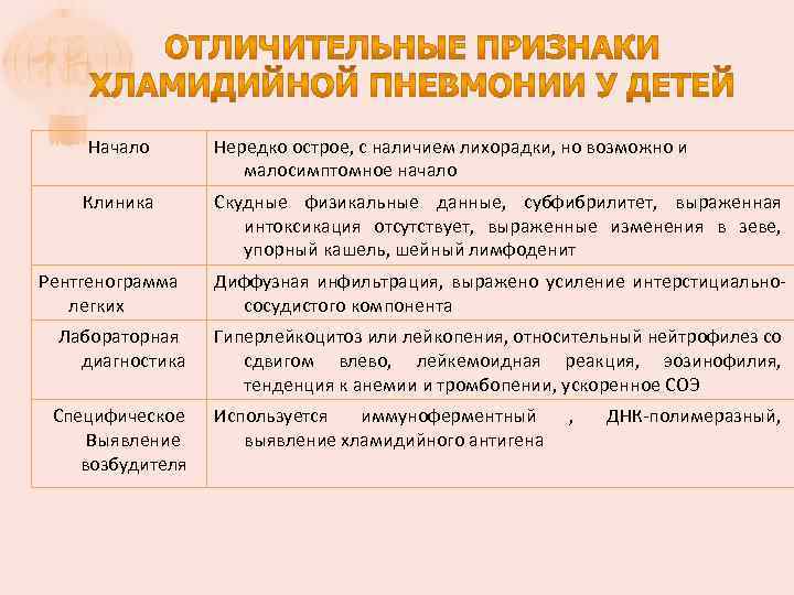 Начало Нередко острое, с наличием лихорадки, но возможно и малосимптомное начало Клиника Скудные физикальные