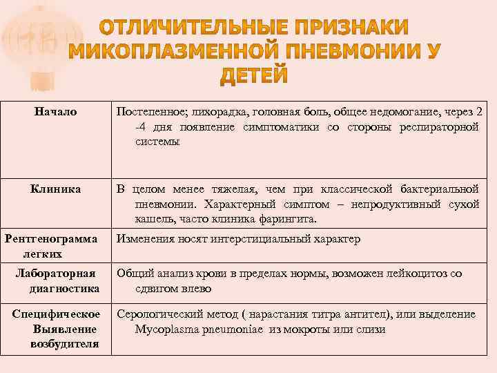 Начало Постепенное; лихорадка, головная боль, общее недомогание, через 2 -4 дня появление симптоматики со