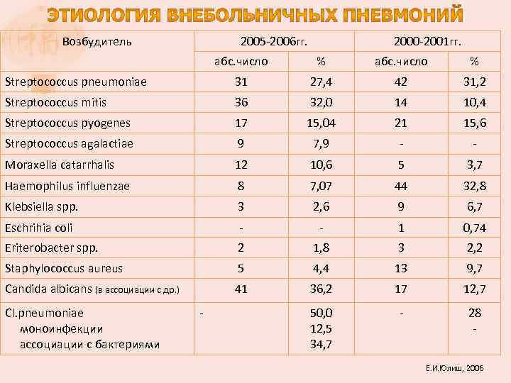 Возбудитель 2005 -2006 гг. 2000 -2001 гг. абс. число % Streptococcus pneumoniae 31 27,