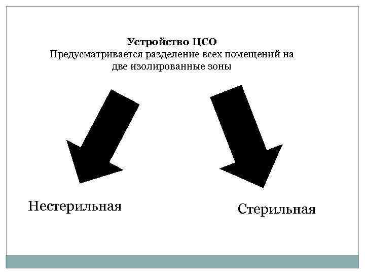 Устройство ЦСО Предусматривается разделение всех помещений на две изолированные зоны Нестерильная Стерильная 