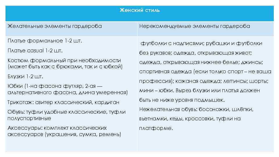 Женский стиль Желательные элементы гардероба Нерекомендуемые элементы гардероба Платье формальное 1 -2 шт. футболки