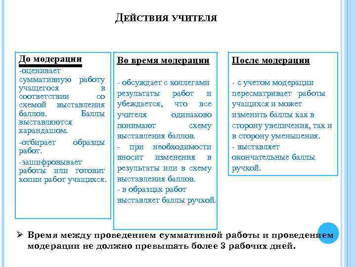 ДЕЙСТВИЯ УЧИТЕЛЯ До модерации -оценивает суммативную работу учащегося в соответствии со схемой выставления баллов.