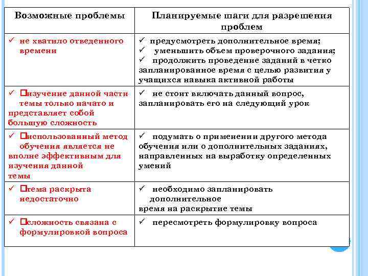 Возможные проблемы Планируемые шаги для разрешения проблем ü не хватило отведенного времени ü предусмотреть