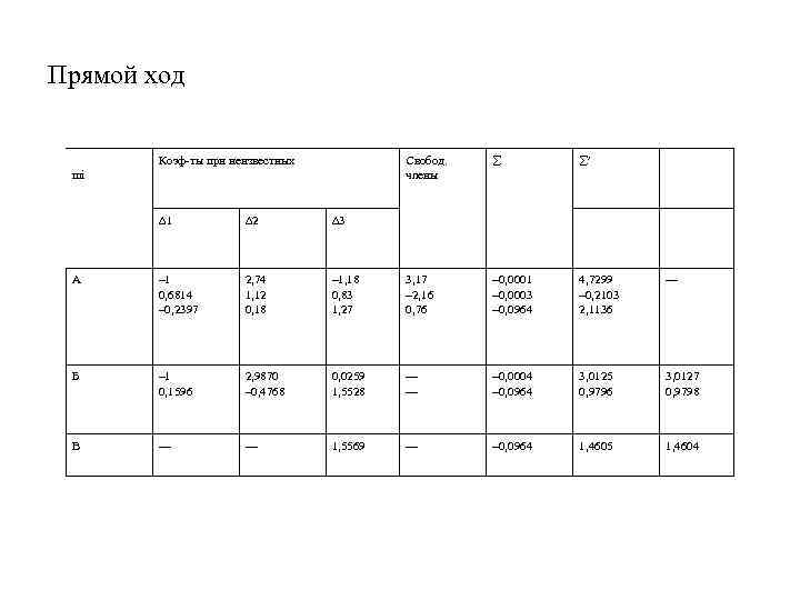 Прямой ход Коэф-ты при неизвестных Свобод. члены mi å å¢ D 1 D 2