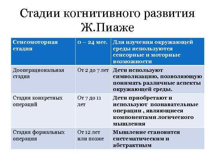 Стадии когнитивного развития Ж. Пиаже Сенсомоторная стадия 0 – 24 мес. Для изучения окружающей