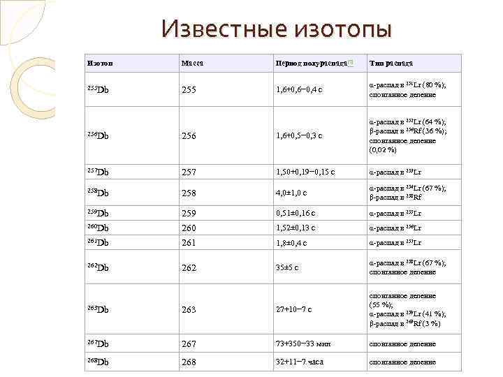 Известные изотопы Изотоп Масса Период полураспада[7] Тип распада 255 Db 255 1, 6+0, 6−