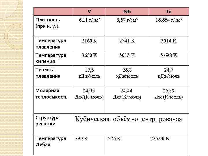 V Nb Ta 6, 11 г/см³ 8, 57 г/см³ 16, 654 г/см³ Температура плавления