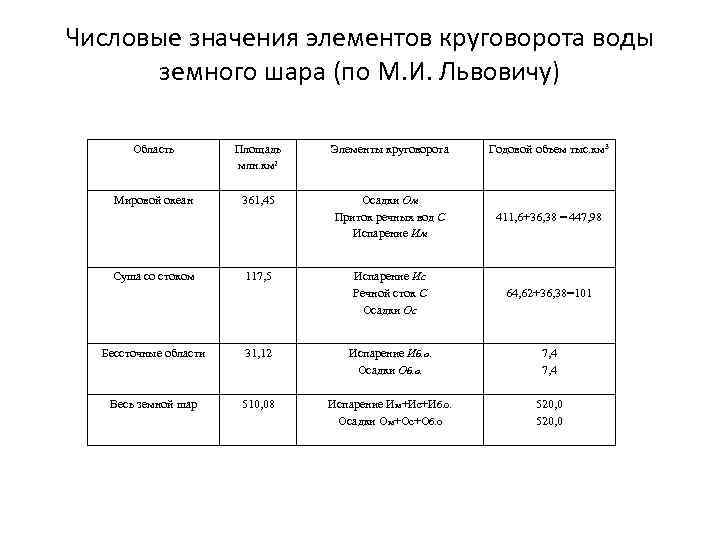 Числовые значения элементов круговорота воды земного шара (по М. И. Львовичу) Область Площадь млн.