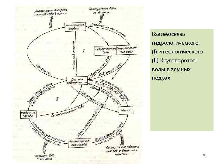Взаимосвязь гидрологического (I) и геологического (II) Круговоротов воды в земных недрах 36 