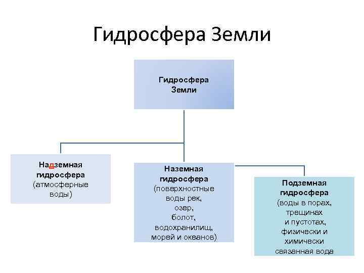 Гидросфера Земли Надземная гидросфера (атмосферные воды) Наземная гидросфера (поверхностные воды рек, озер, болот, водохранилищ,
