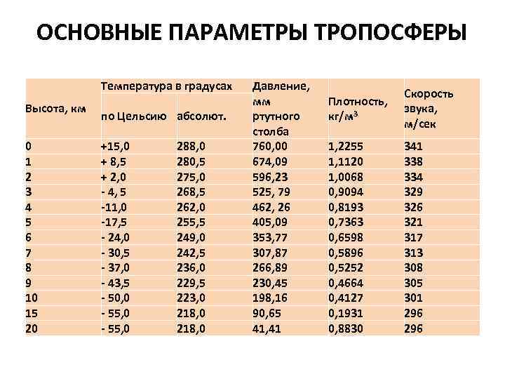 ОСНОВНЫЕ ПАРАМЕТРЫ ТРОПОСФЕРЫ Температура в градусах Высота, км 0 1 2 3 4 5